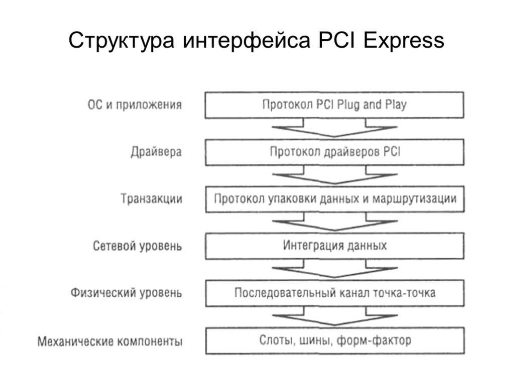 Структура интерфейса PCI Express
